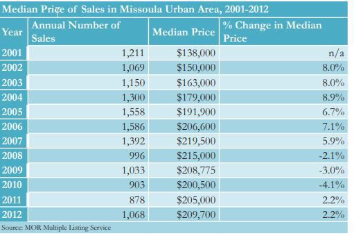 Missoula home prices from 2001 to 2012